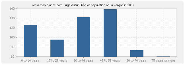 Age distribution of population of La Vergne in 2007